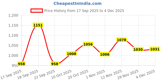 myntra.com Park Avenue Men Classic Formal Trousers park avenue Price History Graph from 17 Sep 2025 to 4 Dec 2025