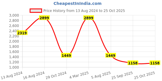 myntra.com Park Avenue Men Clean Look Mid Rise Jeans park avenue Price History Graph from 13 Aug 2024 to 24 Oct 2025