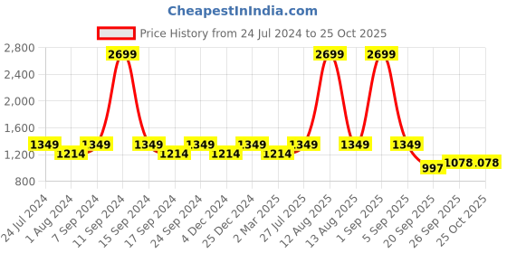 myntra.com Park Avenue Men Clean Look Slim Fit Low-Rise Jeans park avenue Price History Graph from 24 Jul 2024 to 24 Oct 2025