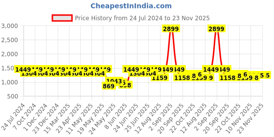 myntra.com Park Avenue Men Clean Look Slim Fit Low-Rise Light Fade Jeans park avenue Price History Graph from 24 Jul 2024 to 23 Nov 2025