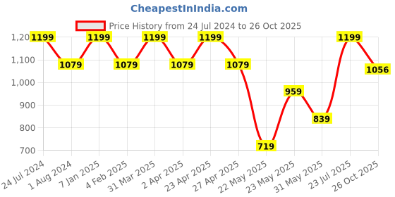 myntra.com Park Avenue Men Coffee Brown Slim Fit Printed Casual Shirt park avenue Price History Graph from 24 Jul 2024 to 26 Oct 2025