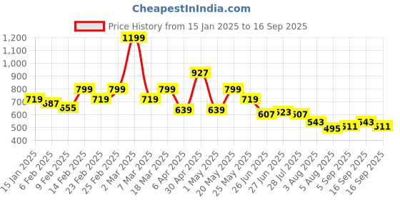 myntra.com Park Avenue Men Colourblocked Polo Collar Slim Fit T-shirt park avenue Price History Graph from 15 Jan 2025 to 16 Sep 2025