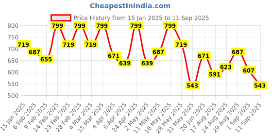 myntra.com Park Avenue Men Colourblocked Polo Collar Slim Fit T-shirt park avenue Price History Graph from 15 Jan 2025 to 11 Sep 2025