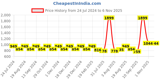 myntra.com Park Avenue Men Colourblocked Pullover park avenue Price History Graph from 24 Jul 2024 to 6 Nov 2025