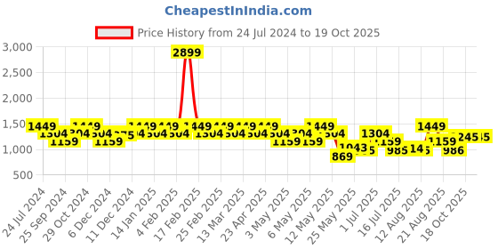 myntra.com Park Avenue Men Cotton Lycra Flat-Front Plain Mid-Rise Trousers park avenue Price History Graph from 24 Jul 2024 to 19 Oct 2025
