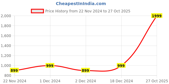 myntra.com Park Avenue Men Cutaway Collar Solid Cotton Slim Fit Formal Shirt park avenue Price History Graph from 22 Nov 2024 to 27 Oct 2025