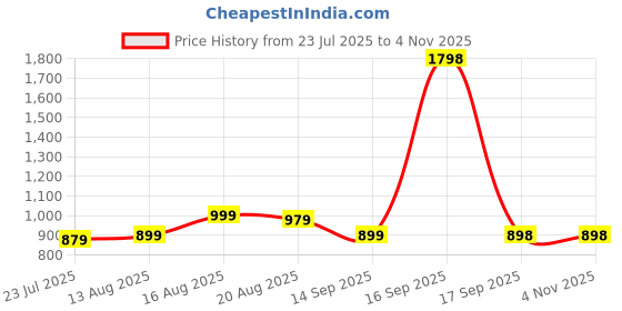 myntra.com Park Avenue Men Cutaway Collar Solid Cotton Slim Fit Formal Shirt park avenue Price History Graph from 23 Jul 2025 to 3 Nov 2025