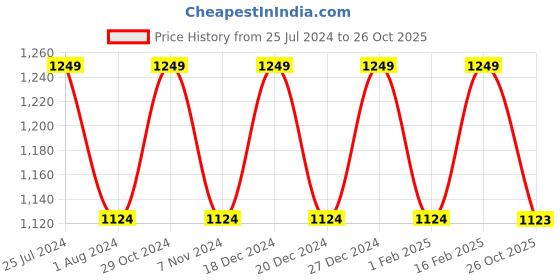myntra.com Park Avenue Men Dark Blue Trousers park avenue Price History Graph from 25 Jul 2024 to 26 Oct 2025
