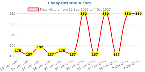 myntra.com Park Avenue Men Discover Long Lasting Deodorant - 220ml park avenue Price History Graph from 12 Sep 2025 to 4 Oct 2025