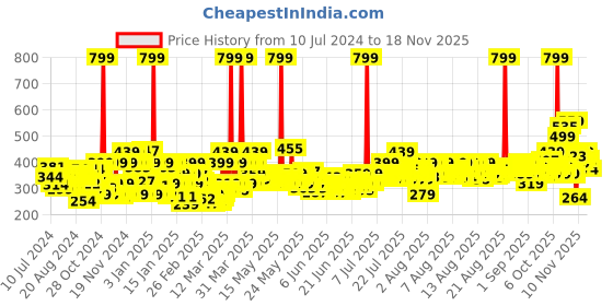 myntra.com Park Avenue Men Eau De Parfum Euphoria 100ml park avenue Price History Graph from 10 Jul 2024 to 18 Nov 2025