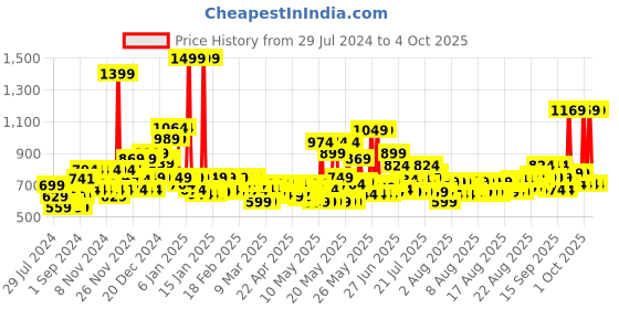myntra.com Park Avenue Men Euphoria & Harmony EDPs 100 ml each park avenue Price History Graph from 29 Jul 2024 to 4 Oct 2025