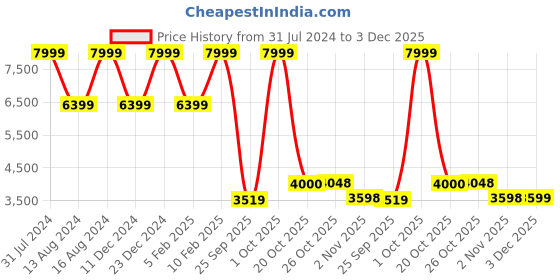 myntra.com Park Avenue Men Flat-Front Plain Mid-Rise Formal Trousers park avenue Price History Graph from 31 Jul 2024 to 3 Dec 2025