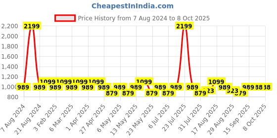 myntra.com Park Avenue Men Formal Trouser park avenue Price History Graph from 7 Aug 2024 to 4 Oct 2025