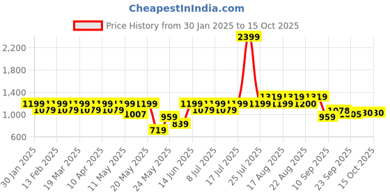 myntra.com Park Avenue Men Formal Trouser park avenue Price History Graph from 30 Jan 2025 to 14 Oct 2025