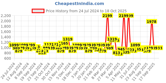 myntra.com Park Avenue Men Formal Trousers park avenue Price History Graph from 24 Jul 2024 to 17 Oct 2025