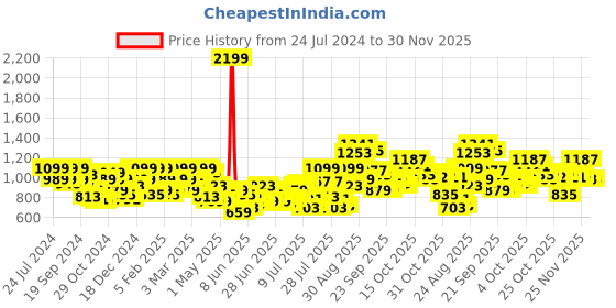 myntra.com Park Avenue Men Formal Trousers park avenue Price History Graph from 24 Jul 2024 to 30 Nov 2025
