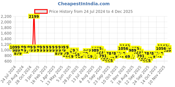 myntra.com Park Avenue Men Formal Trousers park avenue Price History Graph from 24 Jul 2024 to 4 Dec 2025