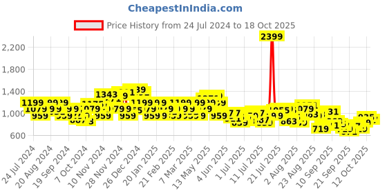myntra.com Park Avenue Men Formal Trousers park avenue Price History Graph from 24 Jul 2024 to 18 Oct 2025