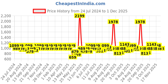 myntra.com Park Avenue Men Formal Trousers park avenue Price History Graph from 24 Jul 2024 to 30 Nov 2025