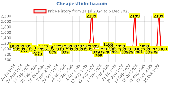 myntra.com Park Avenue Men Formal Trousers park avenue Price History Graph from 24 Jul 2024 to 4 Dec 2025