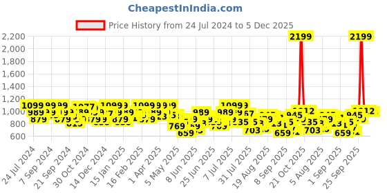 myntra.com Park Avenue Men Formal Trousers park avenue Price History Graph from 24 Jul 2024 to 4 Dec 2025