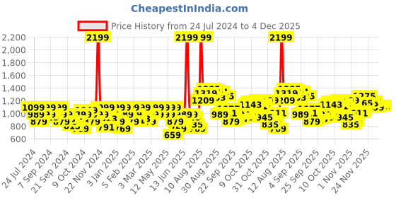 myntra.com Park Avenue Men Formal Trousers park avenue Price History Graph from 24 Jul 2024 to 4 Dec 2025