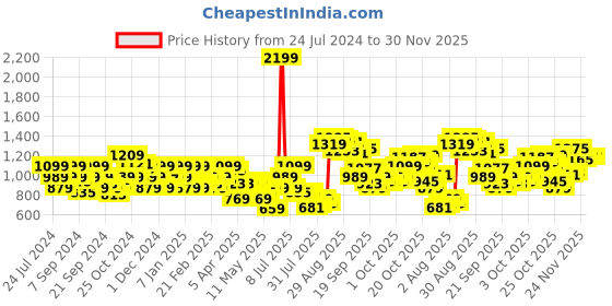 myntra.com Park Avenue Men Formal Trousers park avenue Price History Graph from 24 Jul 2024 to 30 Nov 2025