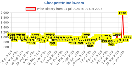 myntra.com Park Avenue Men Formal Trousers park avenue Price History Graph from 24 Jul 2024 to 29 Oct 2025