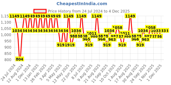 myntra.com Park Avenue Men Formal Trousers park avenue Price History Graph from 24 Jul 2024 to 4 Dec 2025