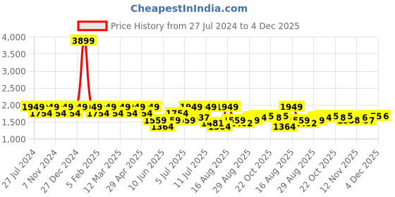 myntra.com Park Avenue Men Formal Trousers park avenue Price History Graph from 27 Jul 2024 to 4 Dec 2025