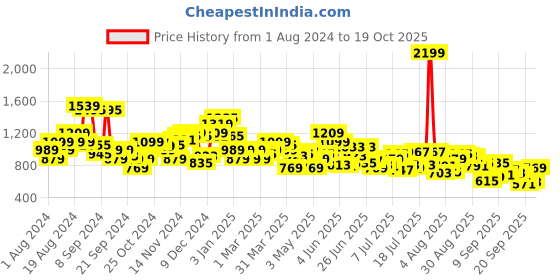 myntra.com Park Avenue Men Formal Trousers park avenue Price History Graph from 1 Aug 2024 to 19 Oct 2025