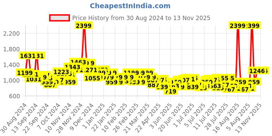 myntra.com Park Avenue Men Formal Trousers park avenue Price History Graph from 30 Aug 2024 to 13 Nov 2025