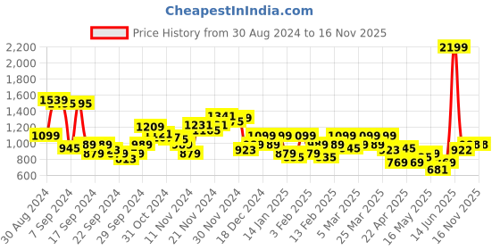 myntra.com Park Avenue Men Formal Trousers park avenue Price History Graph from 30 Aug 2024 to 16 Nov 2025