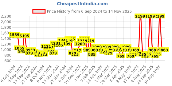 myntra.com Park Avenue Men Formal Trousers park avenue Price History Graph from 6 Sep 2024 to 14 Nov 2025