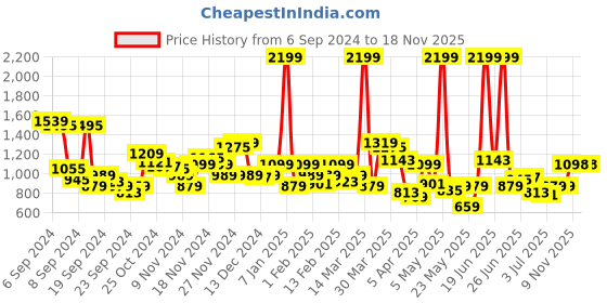 myntra.com Park Avenue Men Formal Trousers park avenue Price History Graph from 6 Sep 2024 to 17 Nov 2025