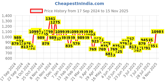 myntra.com Park Avenue Men Formal Trousers park avenue Price History Graph from 17 Sep 2024 to 14 Nov 2025