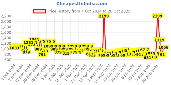 myntra.com Park Avenue Men Formal Trousers park avenue Price History Graph from 4 Oct 2024 to 26 Oct 2025