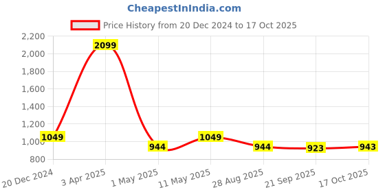 myntra.com Park Avenue Men Formal Trousers park avenue Price History Graph from 20 Dec 2024 to 17 Oct 2025