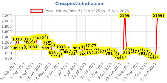 myntra.com Park Avenue Men Formal Trousers park avenue Price History Graph from 21 Feb 2025 to 16 Nov 2025