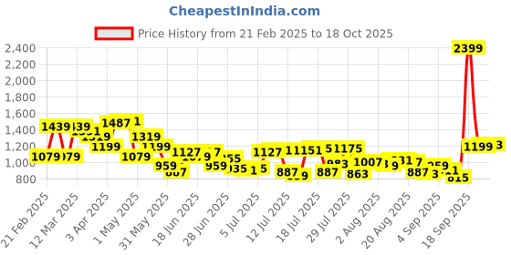 myntra.com Park Avenue Men Formal Trousers park avenue Price History Graph from 21 Feb 2025 to 18 Oct 2025
