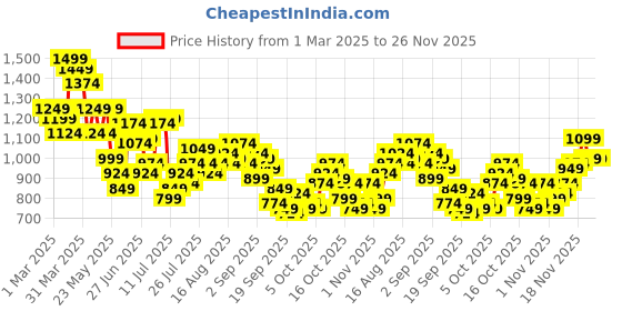 myntra.com Park Avenue Men Formal Trousers park avenue Price History Graph from 1 Mar 2025 to 24 Nov 2025