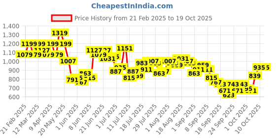 myntra.com Park Avenue Men Formal Trousers park avenue Price History Graph from 21 Feb 2025 to 17 Oct 2025