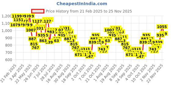 myntra.com Park Avenue Men Formal Trousers park avenue Price History Graph from 21 Feb 2025 to 24 Nov 2025