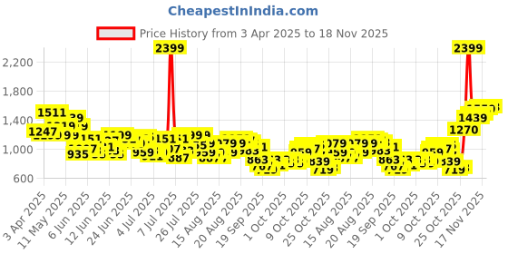 myntra.com Park Avenue Men Formal Trousers park avenue Price History Graph from 3 Apr 2025 to 18 Nov 2025