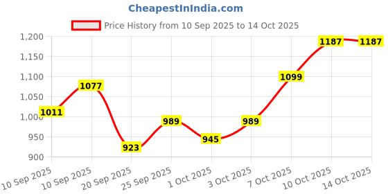 myntra.com Park Avenue Men Formal Trousers park avenue Price History Graph from 10 Sep 2025 to 14 Oct 2025