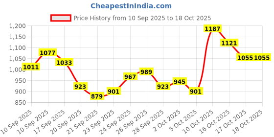 myntra.com Park Avenue Men Formal Trousers park avenue Price History Graph from 10 Sep 2025 to 18 Oct 2025