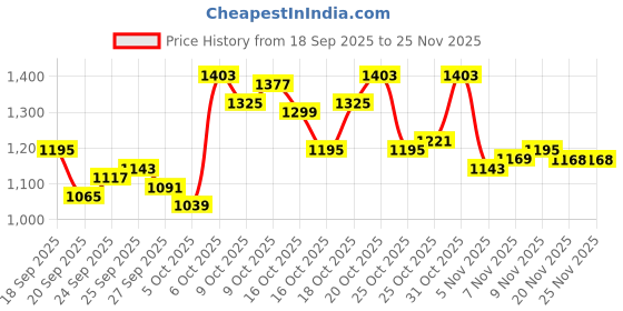 myntra.com Park Avenue Men Formal Trousers park avenue Price History Graph from 18 Sep 2025 to 25 Nov 2025