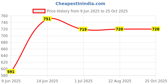 myntra.com Park Avenue Men Geometric Printed Polo Collar Cotton T-shirt park avenue Price History Graph from 9 Jun 2025 to 25 Oct 2025