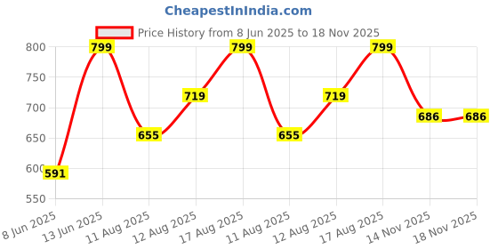myntra.com Park Avenue Men Geometric Printed Polo Collar Cotton T-shirt park avenue Price History Graph from 8 Jun 2025 to 17 Nov 2025