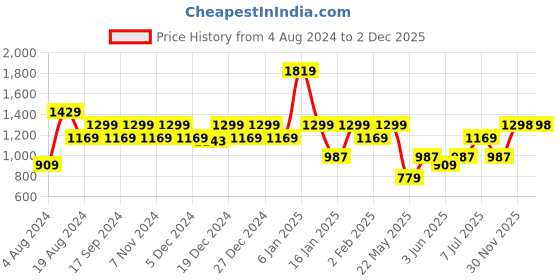 myntra.com Park Avenue Men Green & White Colourblocked Hooded Sweatshirt park avenue Price History Graph from 4 Aug 2024 to 30 Nov 2025